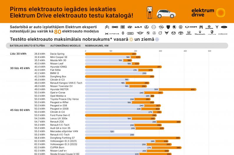 Elektrum Drive elektroauto testu rezultāti
